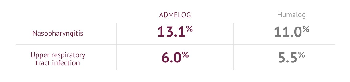 Efficacy &amp; Safety | ADMELOG Solostar | ADMELOG (insulin lispro ...